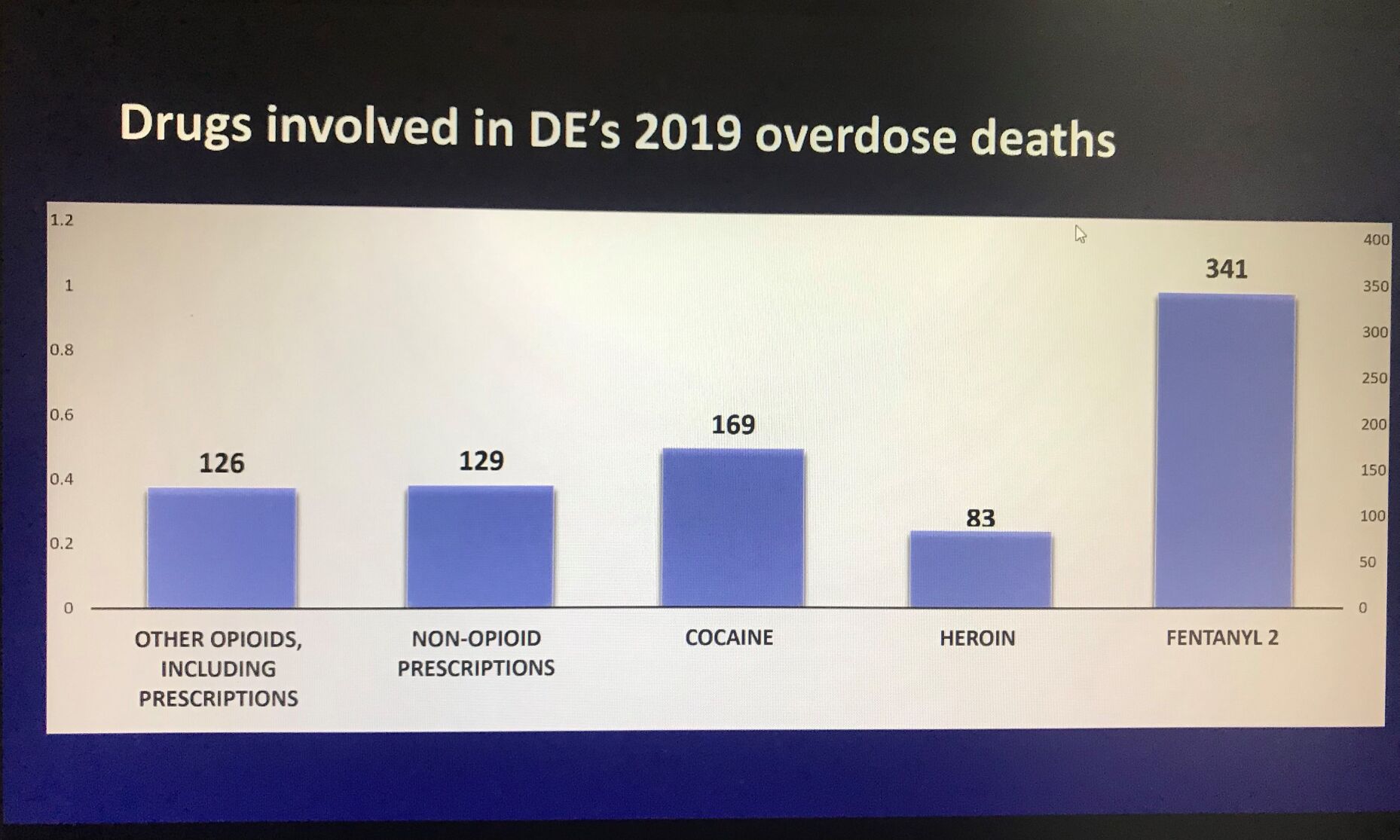 Drugs involved in overdose deaths in Delaware 2019